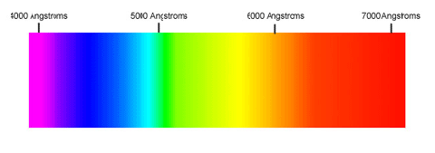 Wavelength Color Spectrum