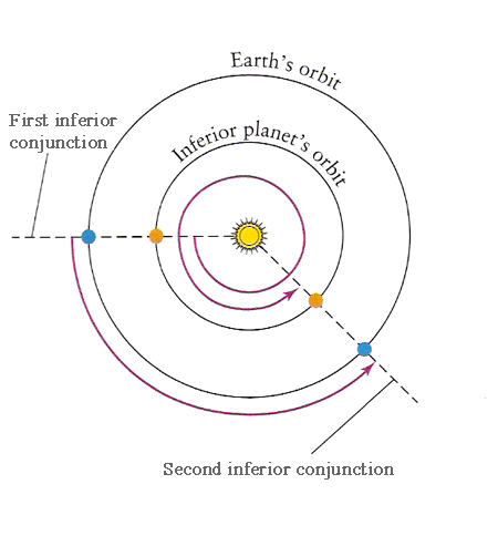 Synodic and Sidereal Periods Synodic and Sidereal Periods