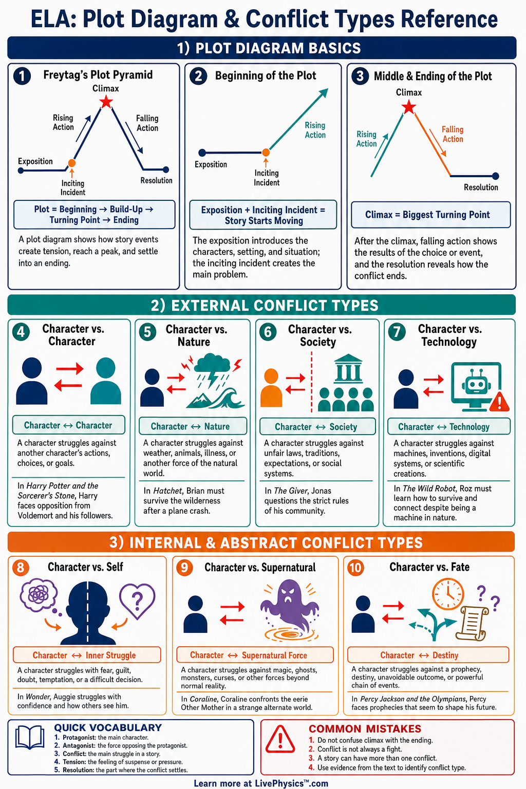 Plot Diagram & Conflict Types Reference Cheat Sheet | LivePhysics™