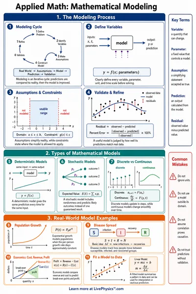 Mathematical Modeling