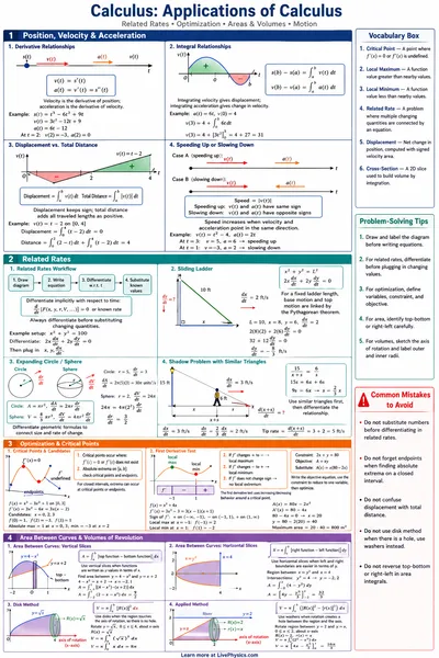 Applications of Calculus cheat sheet
