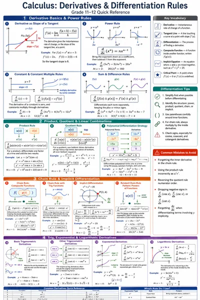 Derivatives & Differentiation Rules cheat sheet