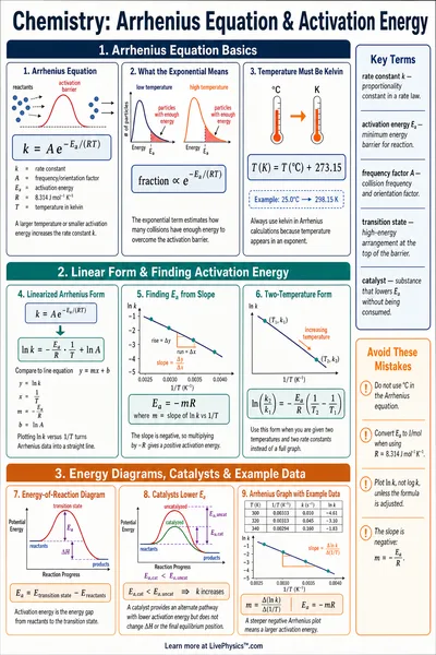 Arrhenius Equation & Activation Energy