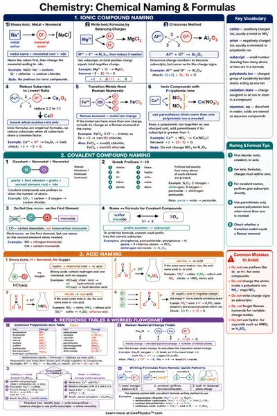 Chemical Naming & Formulas