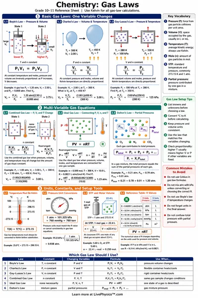 Gas Laws