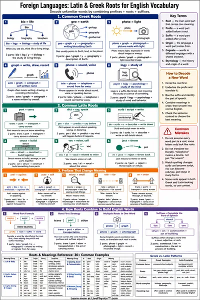 Latin & Greek Roots for English Vocabulary