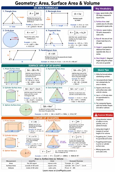Area, Surface Area & Volume cheat sheet