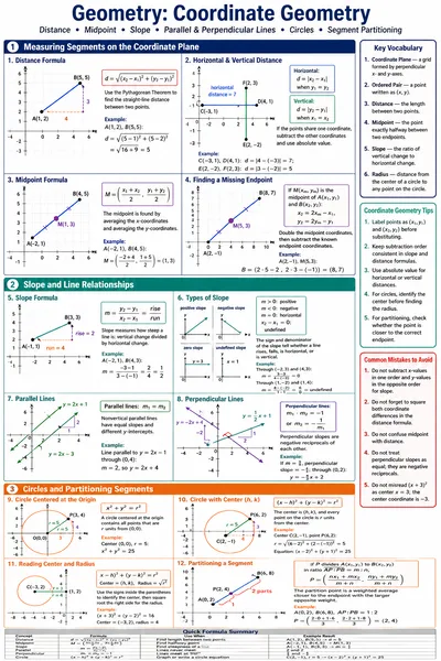 Coordinate Geometry cheat sheet