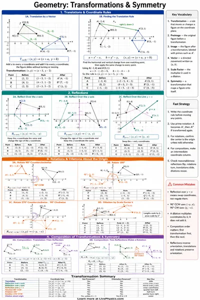 Transformations & Symmetry cheat sheet