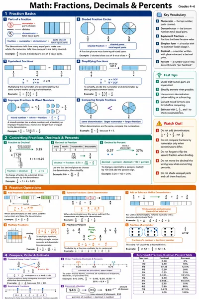 Fractions, Decimals & Percents cheat sheet