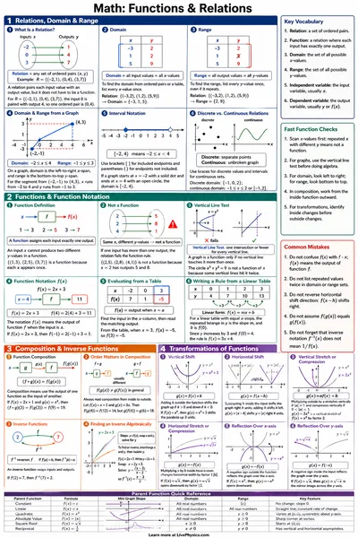 Functions & Relations cheat sheet