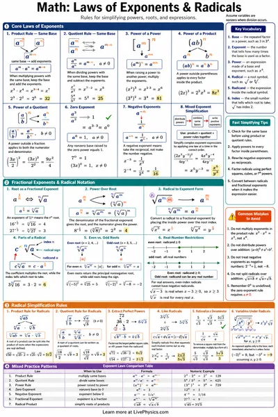 Laws of Exponents & Radicals cheat sheet