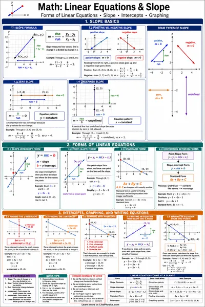Linear Equations & Slope cheat sheet
