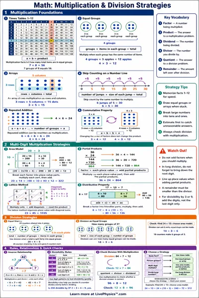 Multiplication & Division Strategies cheat sheet