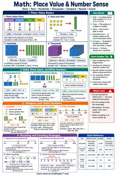 Place Value & Number Sense cheat sheet