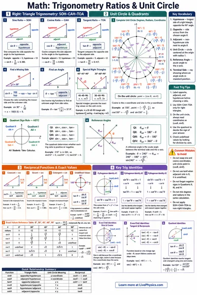 Trigonometry Ratios & Unit Circle cheat sheet