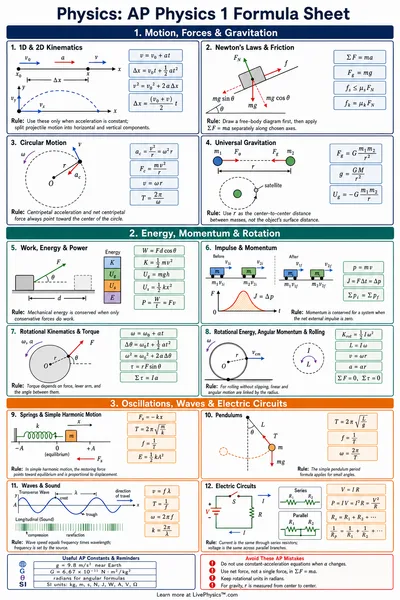AP Physics 1 Formula Sheet