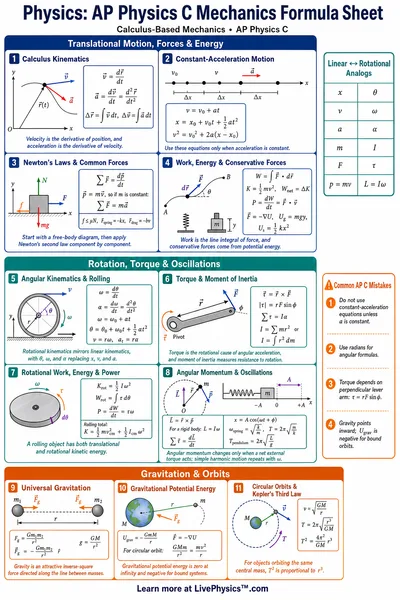 AP Physics C Mechanics Formula Sheet