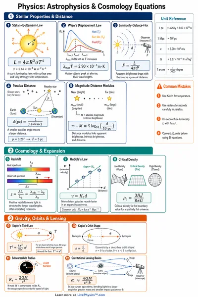 Astrophysics & Cosmology Equations
