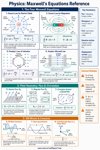 Maxwell's Equations Reference