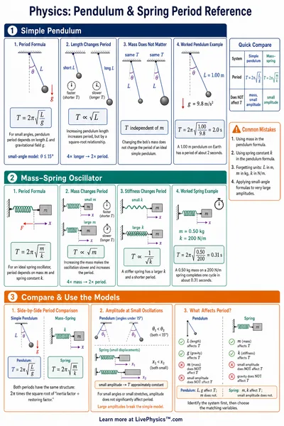 Pendulum & Spring Period Reference