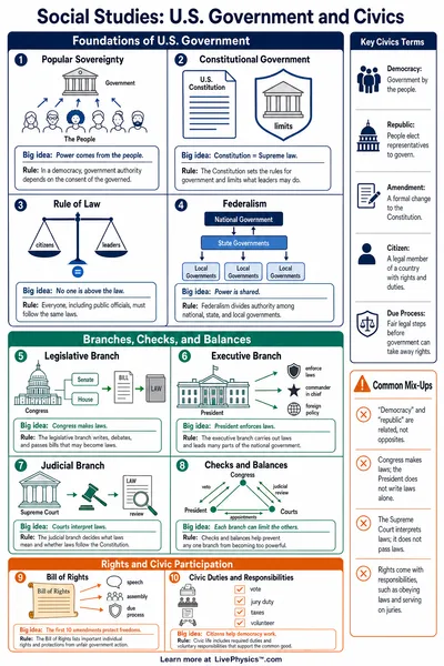 U.S. Government and Civics