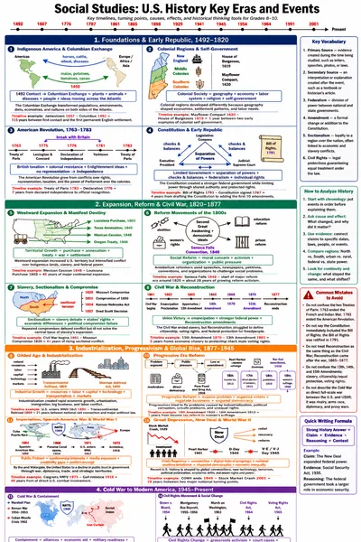 U.S. History Key Eras and Events