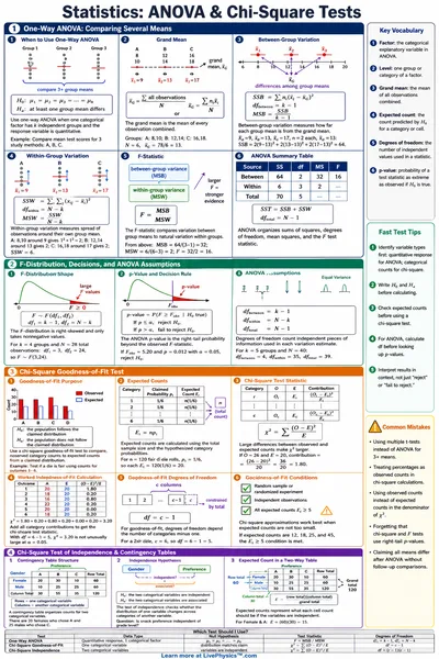 ANOVA & Chi-Square Tests