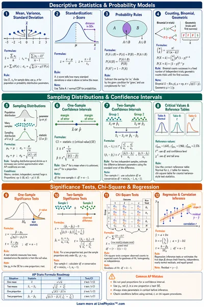 AP Statistics Formula Sheet