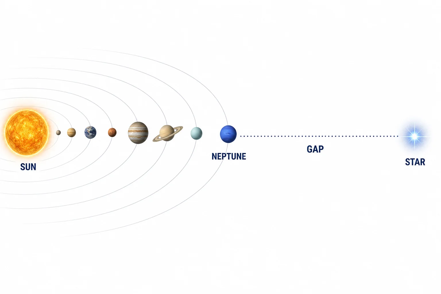 A compressed scale diagram showing the Sun, planetary orbits, Neptune, and a large gap to the nearest star.