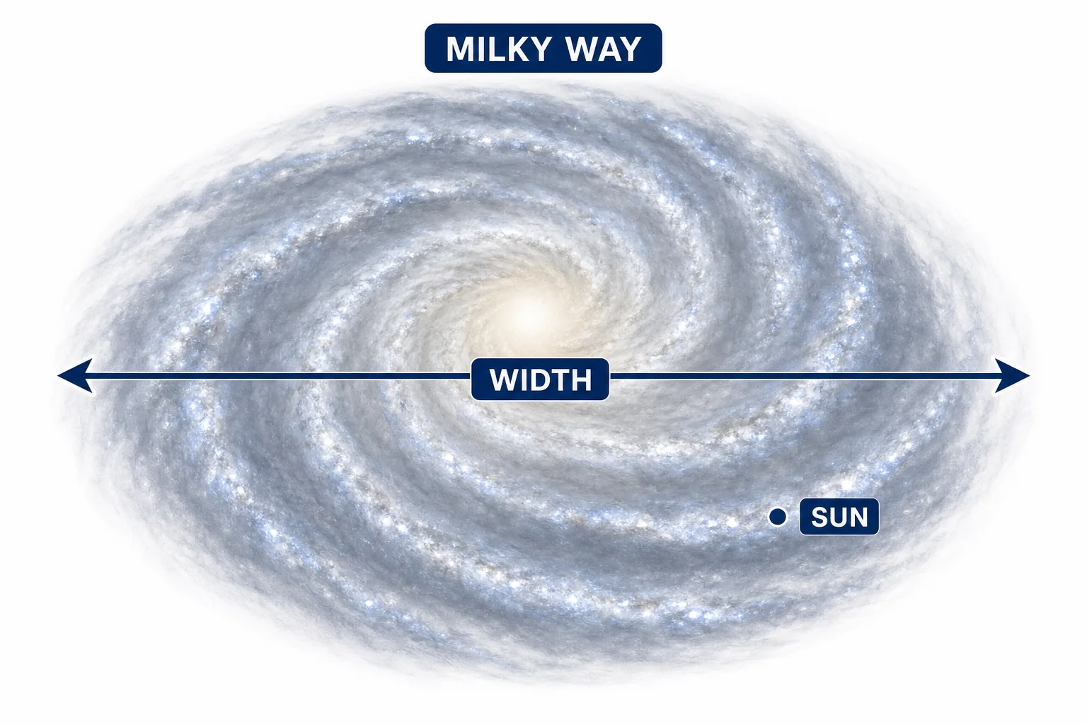 A top-down model of the Milky Way with the Sun marked in one spiral arm and a diameter arrow across the galaxy.