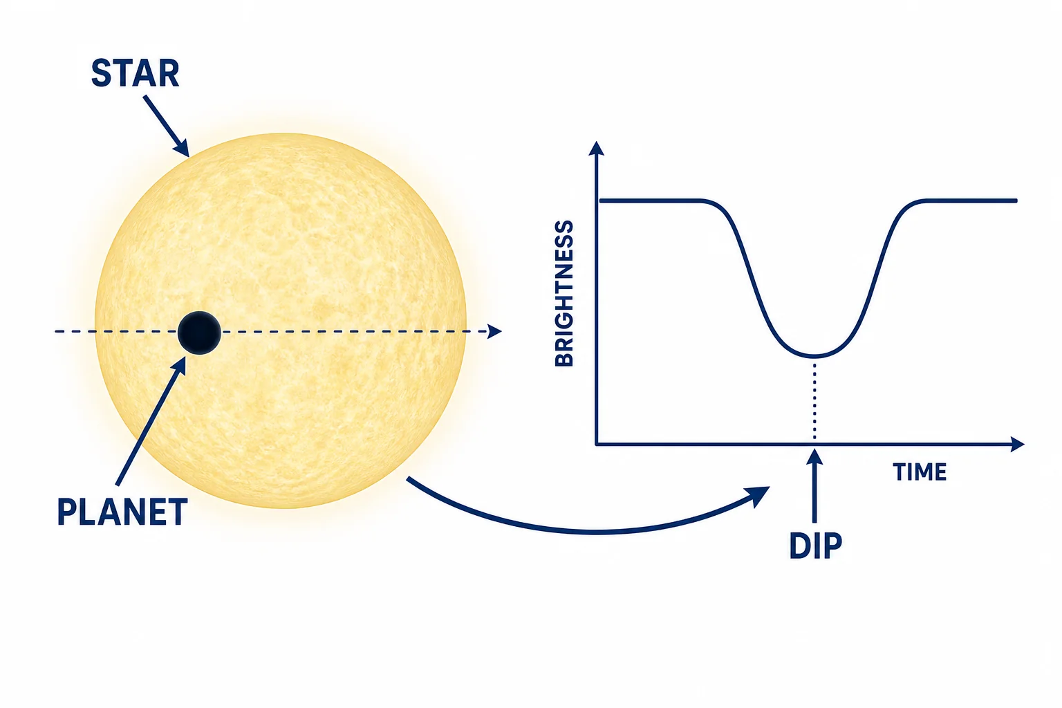 A planet crossing in front of a star with a matching light curve showing a small dip in brightness.