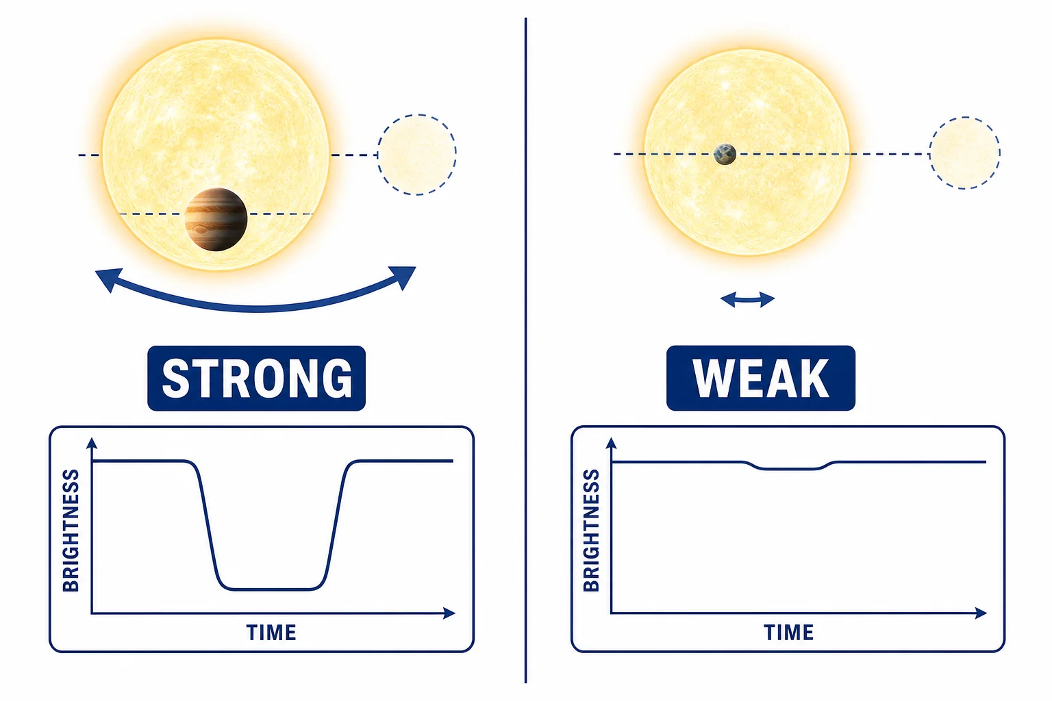 Comparison of a large close planet making a strong signal and a small far planet making a weak signal.