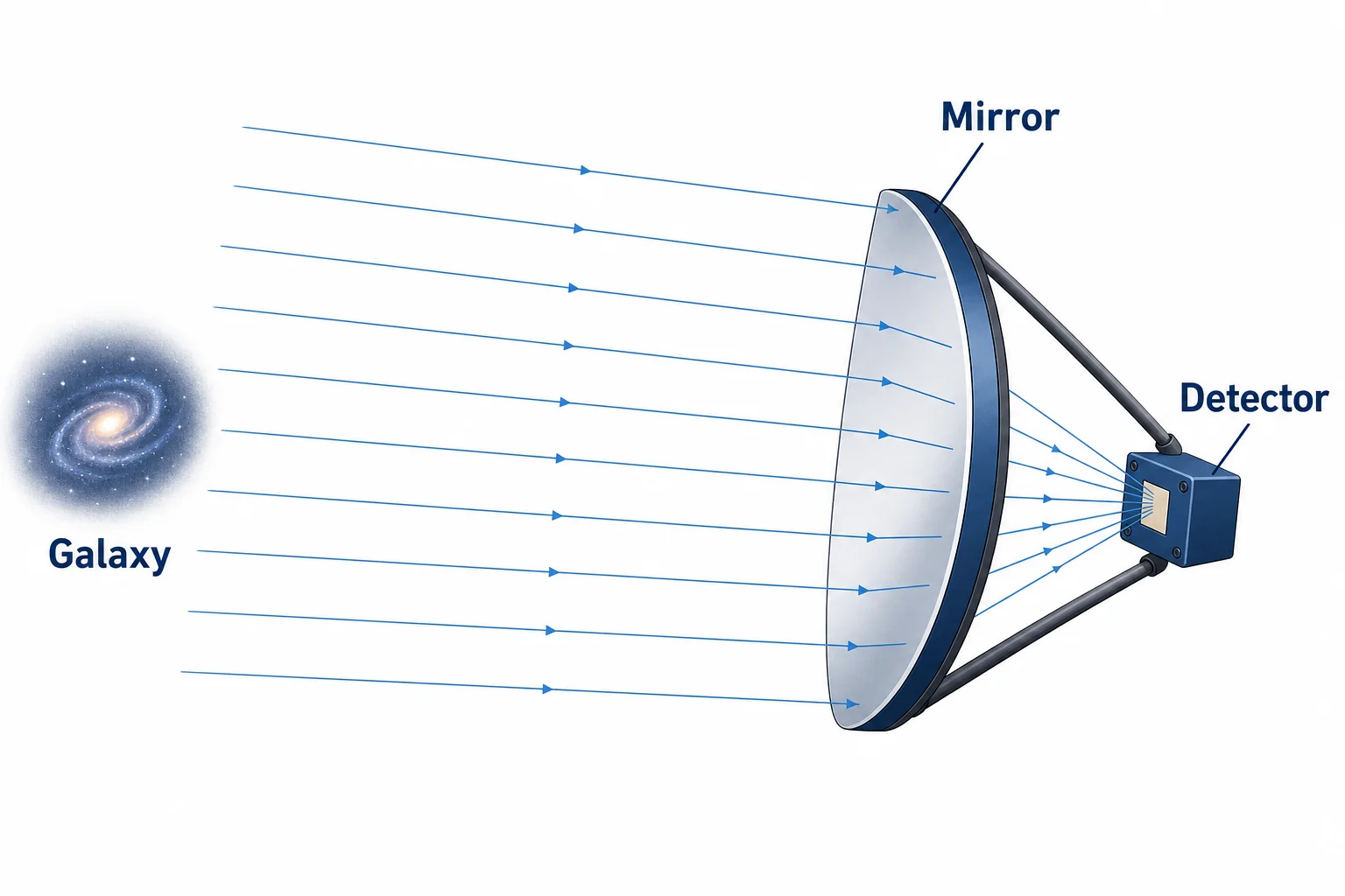 A telescope mirror collecting weak light rays from a distant galaxy and focusing them onto a detector