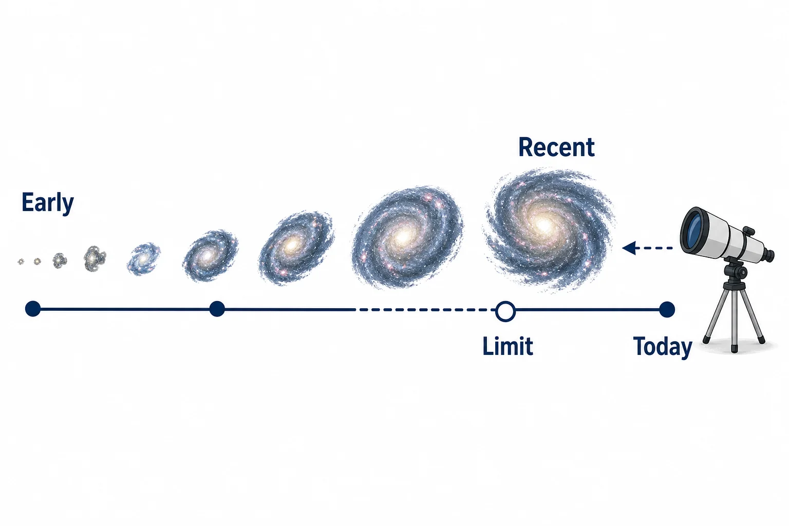 A cosmic timeline showing nearby galaxies as recent and far galaxies as earlier, with a limit before free-traveling light