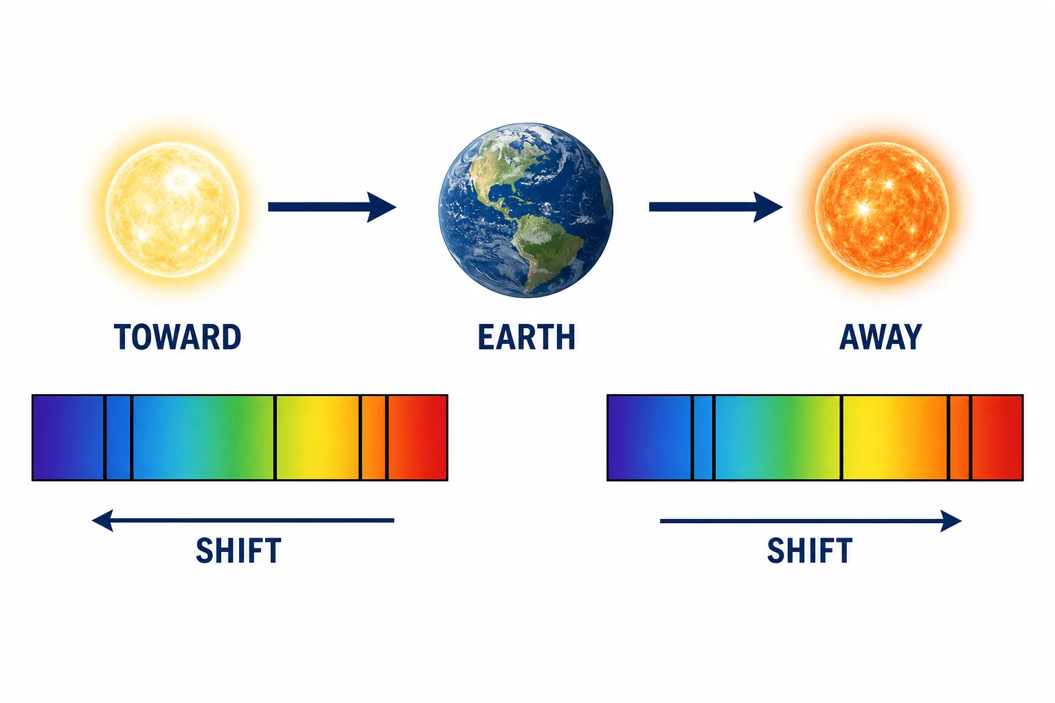 Two spectra show the same absorption line pattern shifted toward blue for an approaching star and toward red for a receding star.