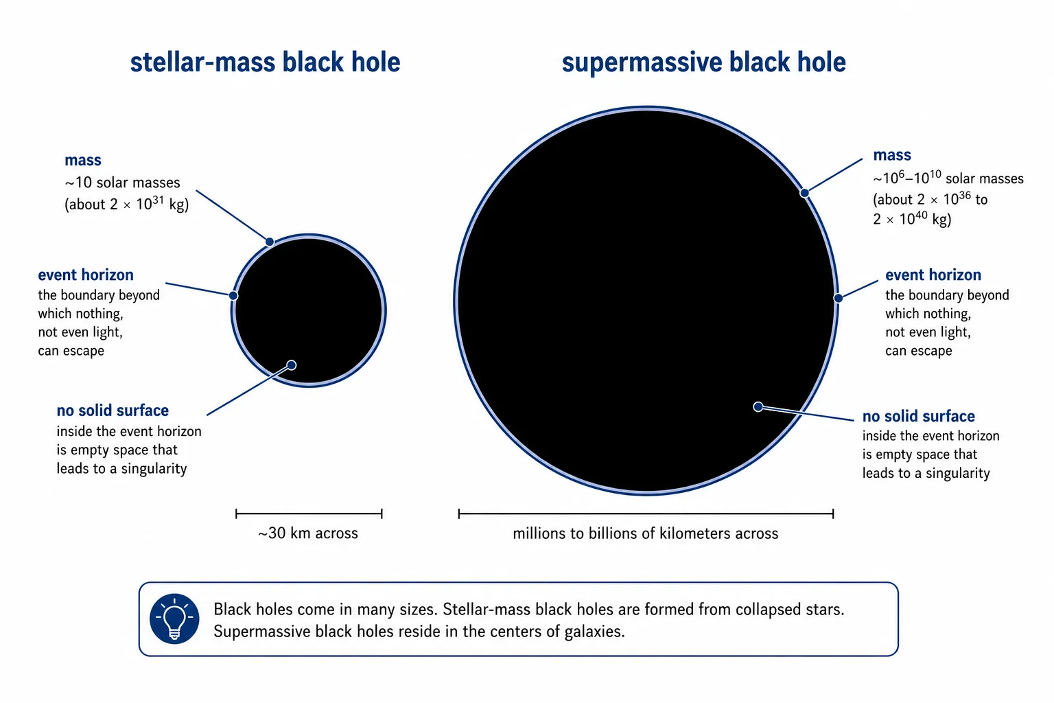 A labeled diagram comparing a small black hole and a supermassive black hole, each with its event horizon shown as a boundary
