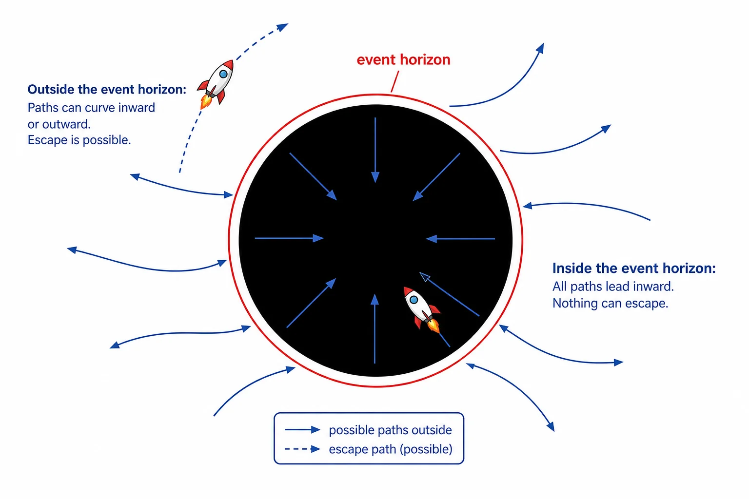 A path diagram showing possible escape paths outside a black hole event horizon and only inward paths inside it