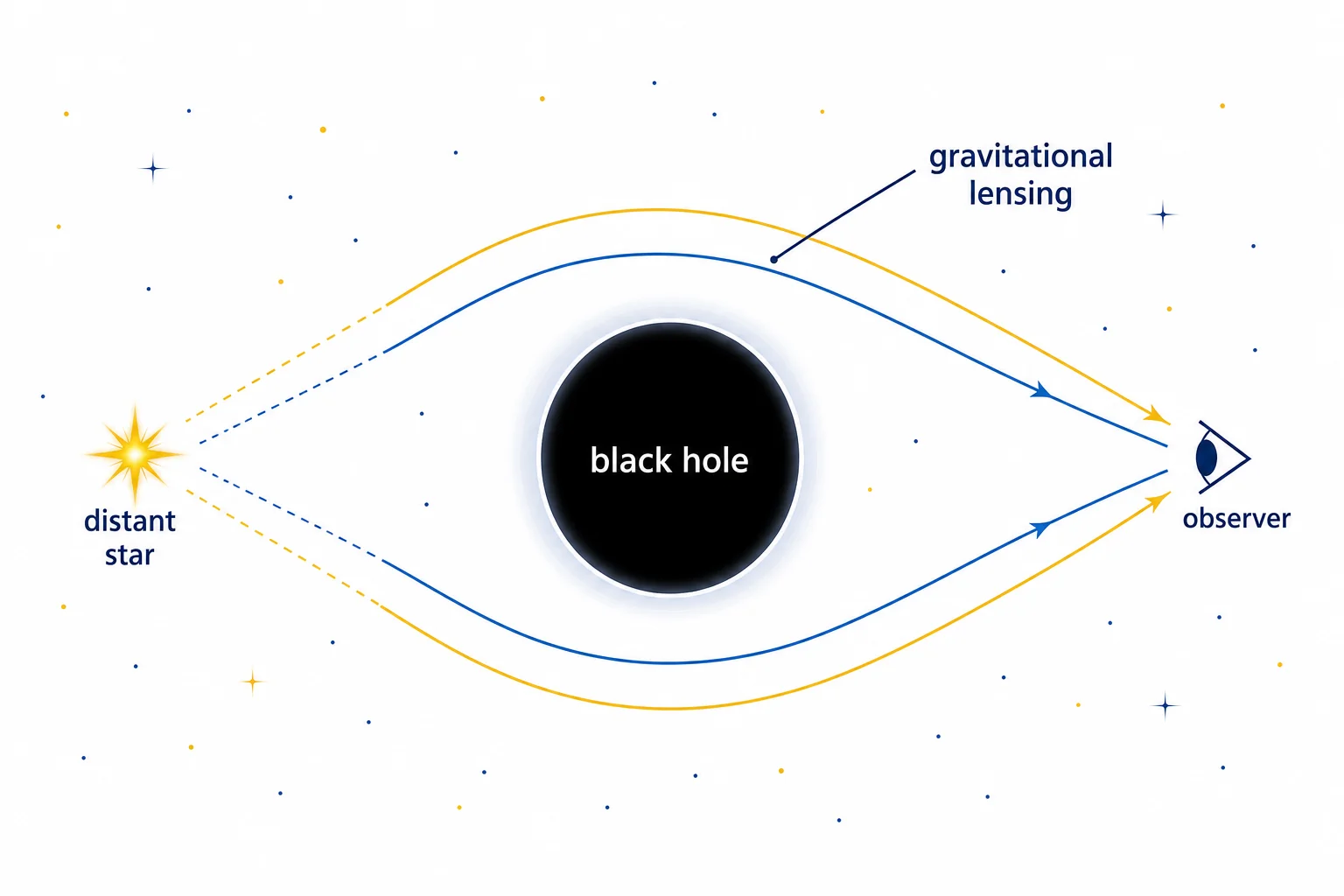 A simplified view of distorted starlight around a black hole, with arcs of light caused by gravitational bending