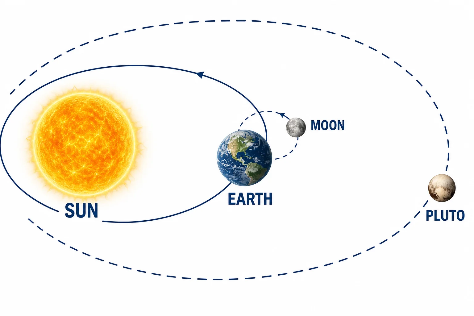 Diagram showing Earth and Pluto orbiting the Sun, while the Moon orbits Earth