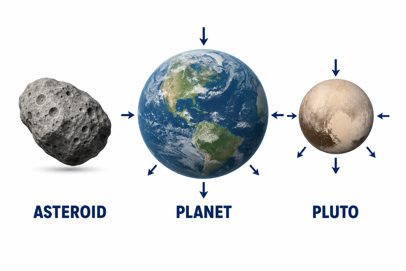 Comparison of a lumpy asteroid, a round planet, and round Pluto to show how gravity shapes larger objects