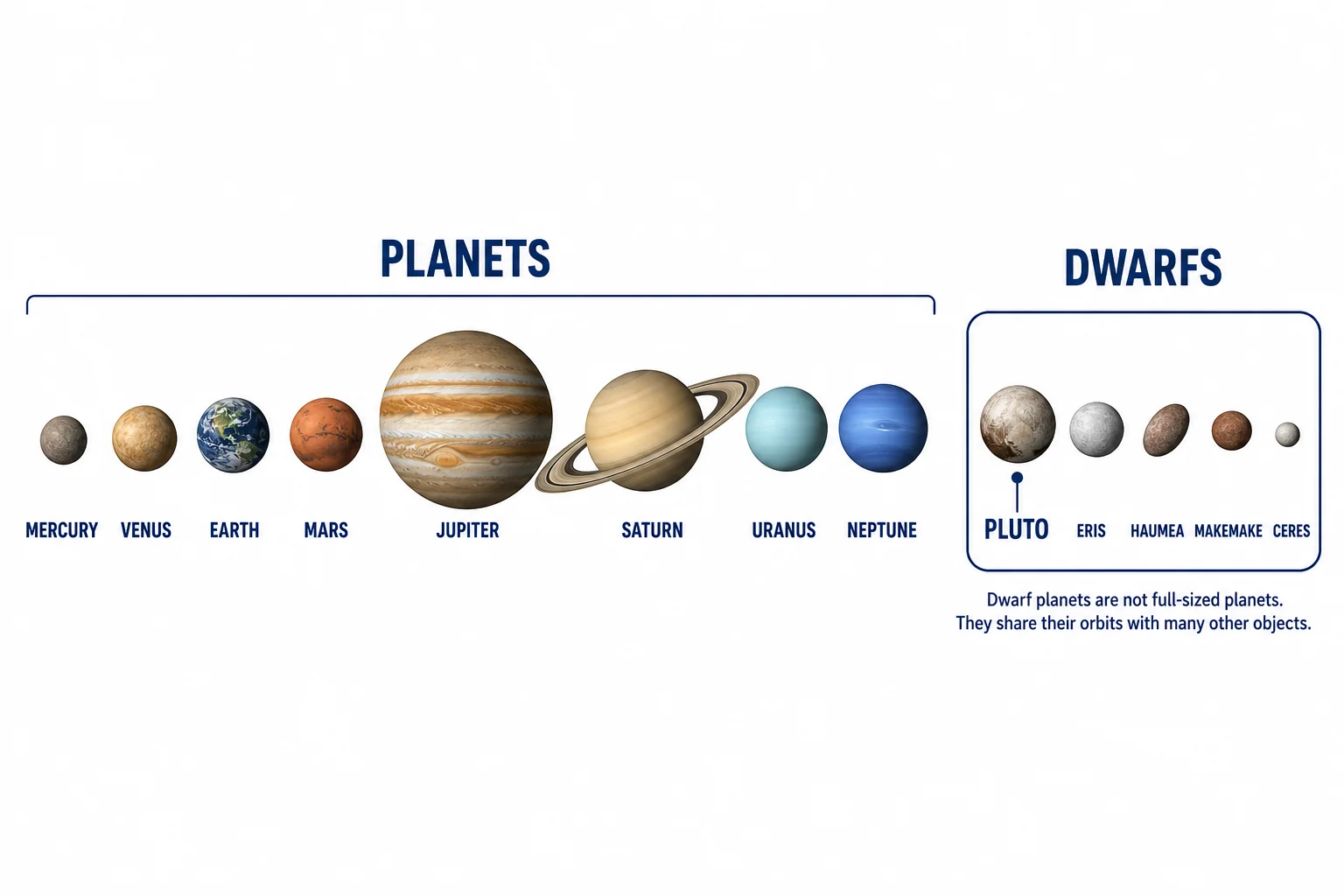 Group portrait of the eight planets with Pluto and other dwarf planets shown in a separate smaller group