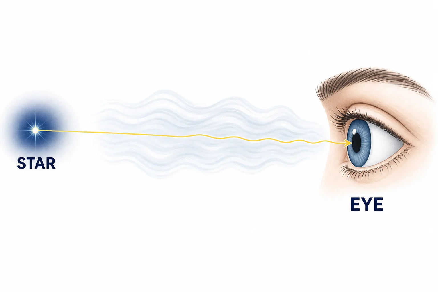 A distant star is shown as a single point of light, with its narrow light path wiggled by air before reaching an eye.
