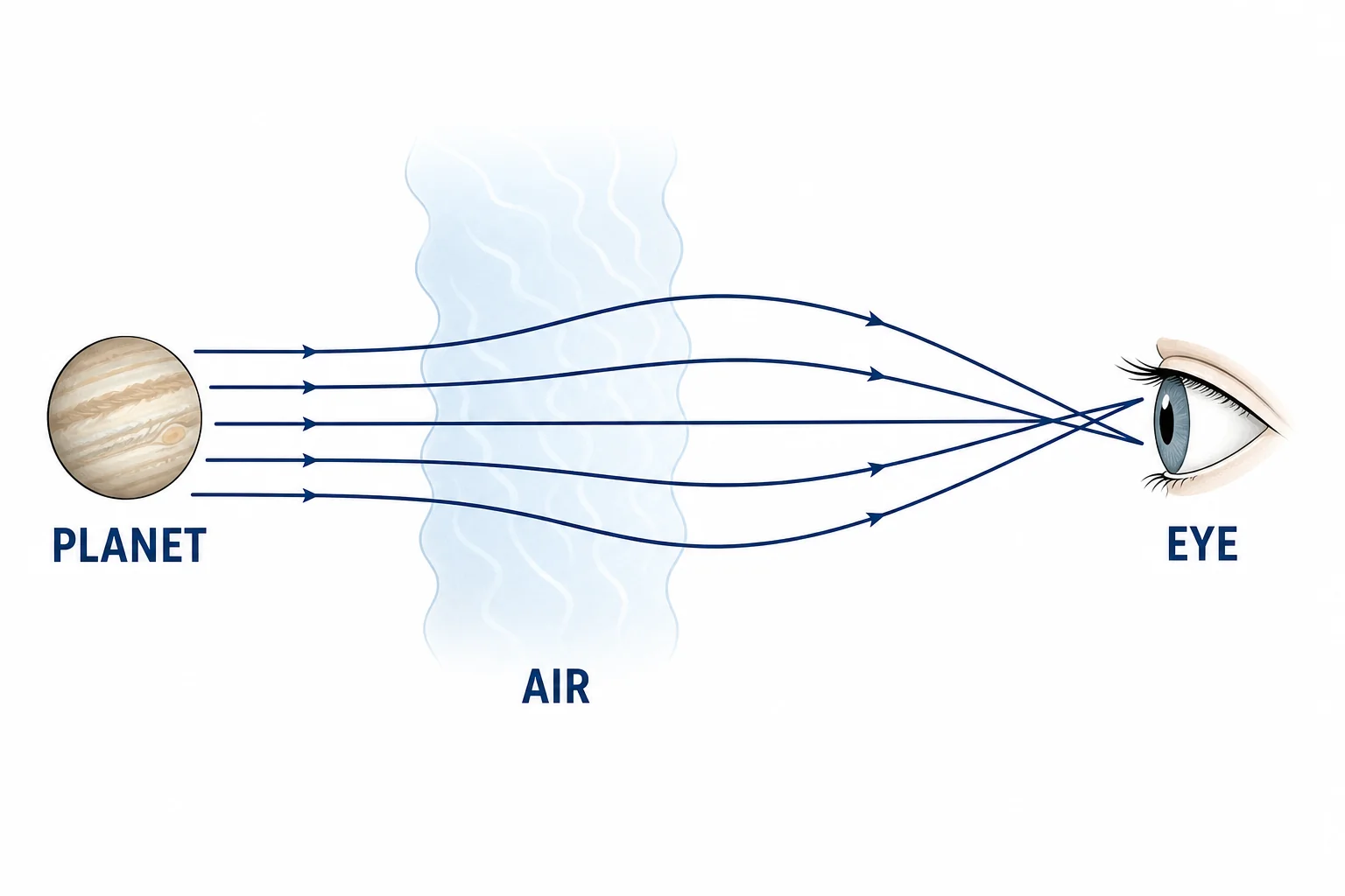 A small planet disk sends several light rays through moving air, showing how the rays average into steadier light.