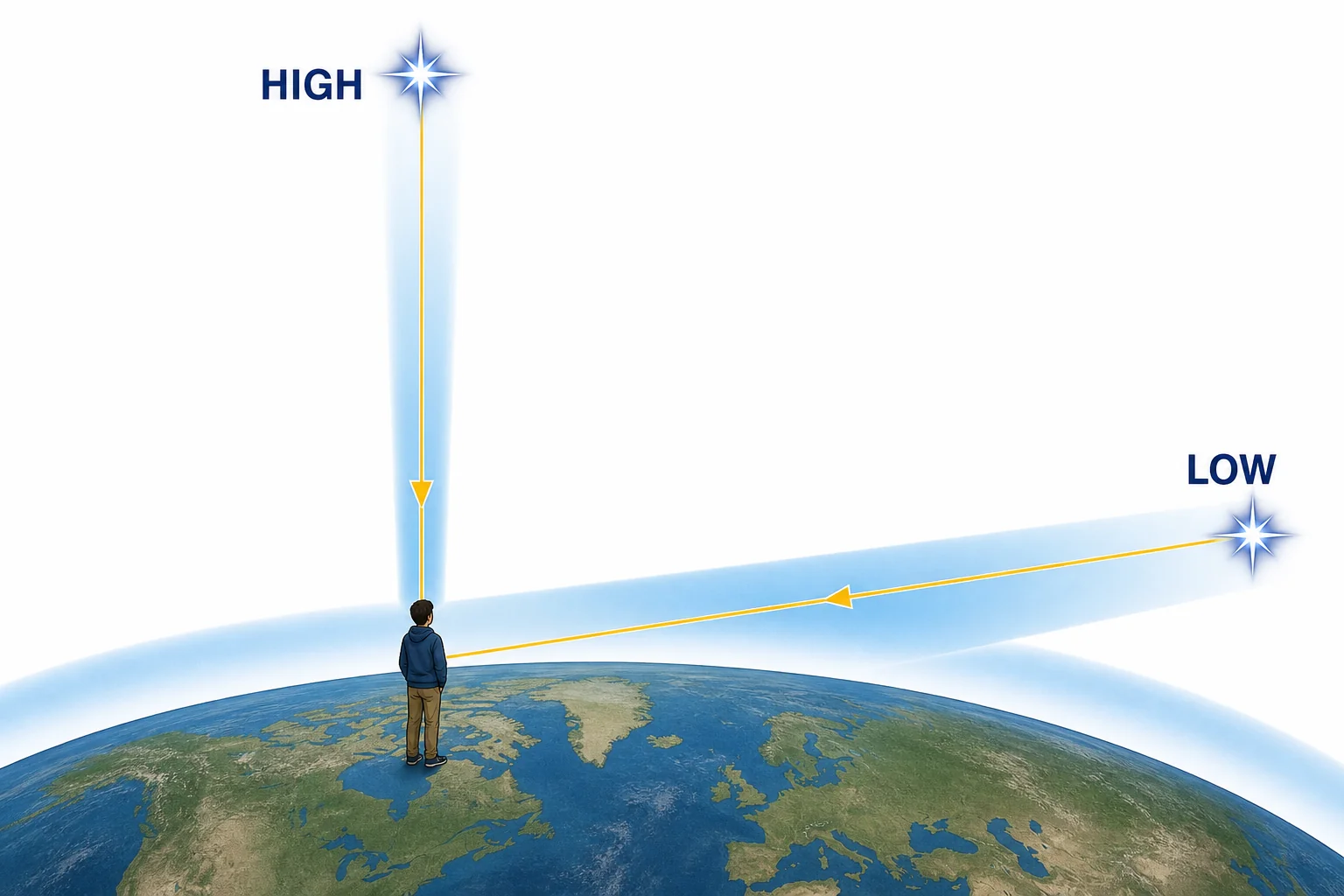 Two light paths reach an observer, one short path from high overhead and one longer path from near the horizon through more air.
