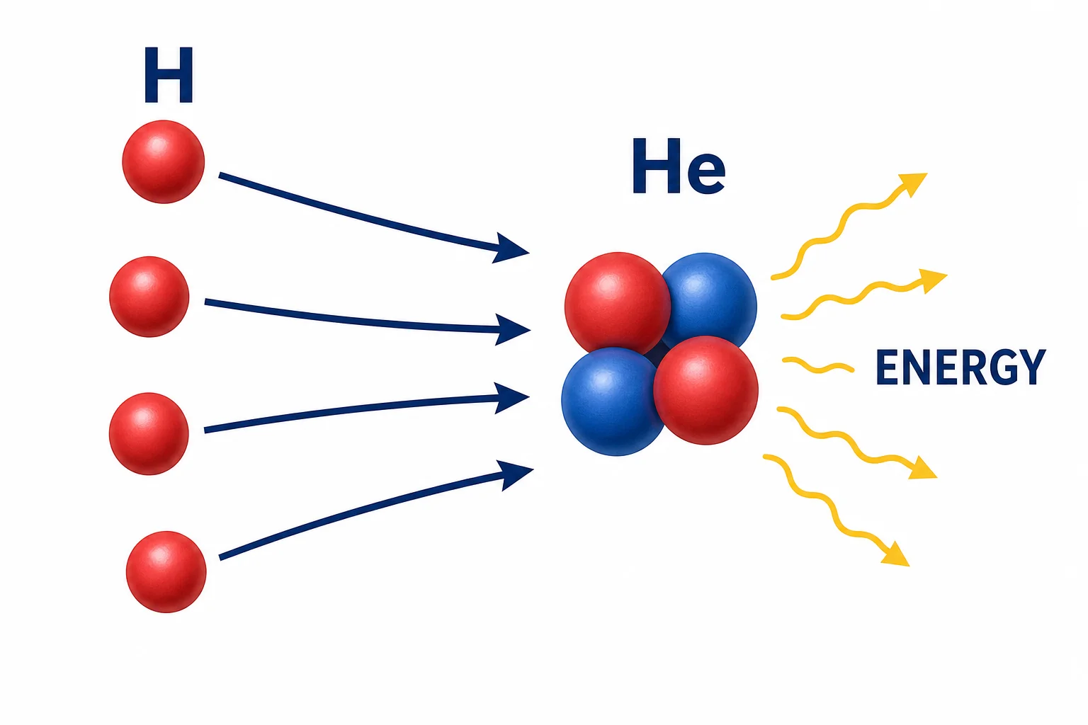 Simple particle diagram showing four hydrogen nuclei combining into one helium nucleus with energy leaving the reaction