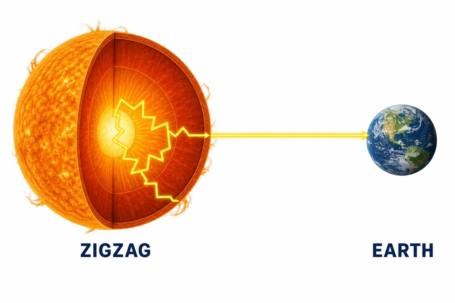 Diagram of energy taking a zigzag path through the Sun before traveling straight to Earth