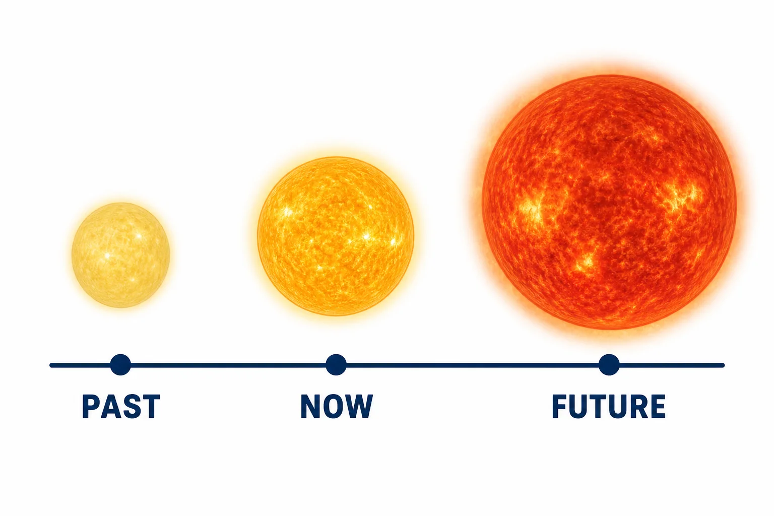 Timeline showing the Sun at its present middle age with past formation and future red giant stage marked
