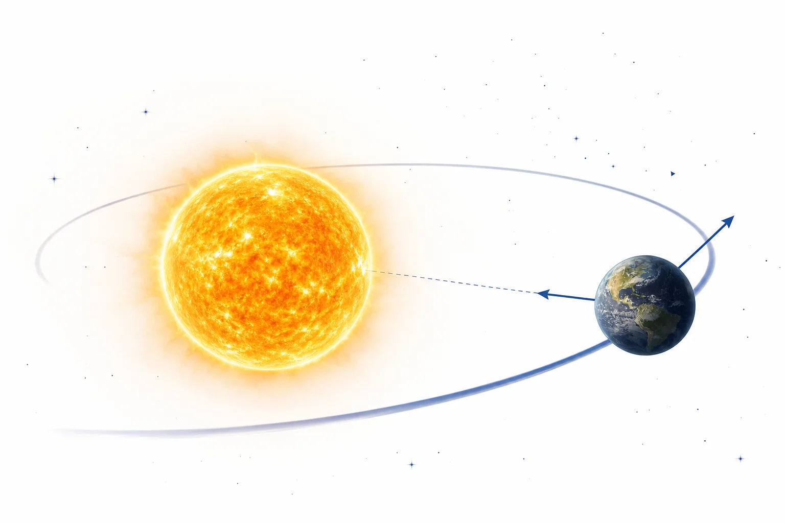 Diagram of Earth moving sideways around the Sun while gravity pulls Earth toward the Sun