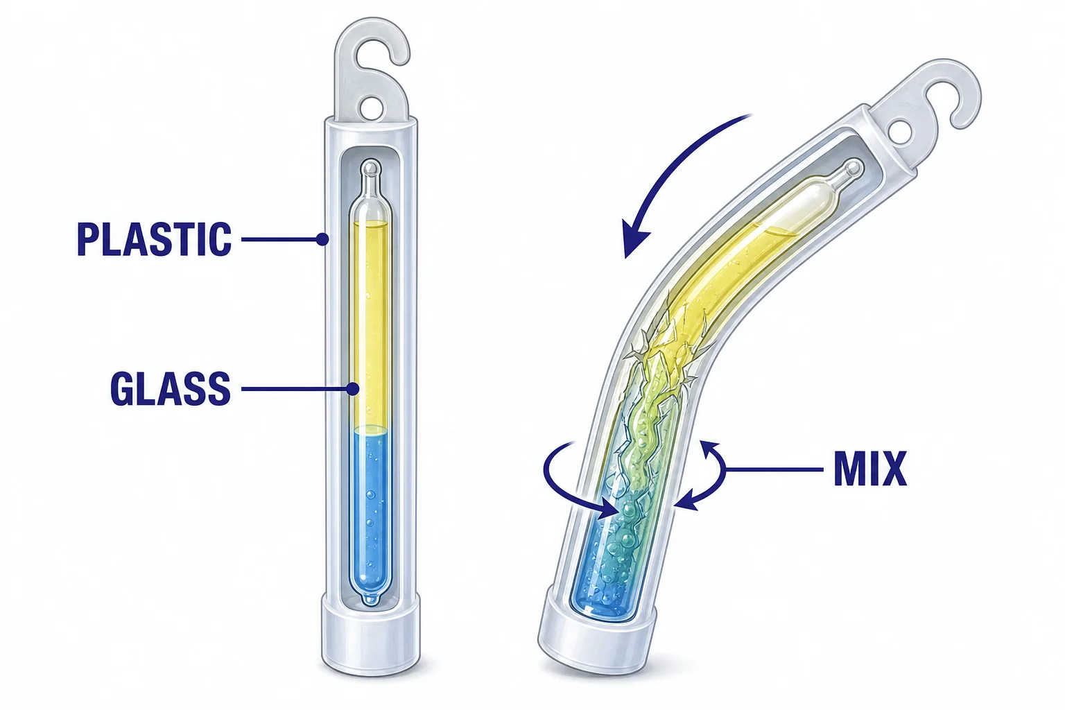 Cutaway diagram of an unbent glow stick and a bent glow stick showing the inner glass ampule breaking so two liquids can mix